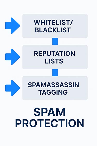 Three layers of spam protection